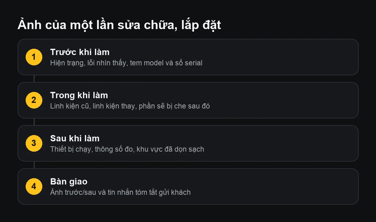 Sơ đồ bốn bước ảnh của một lần sửa chữa, lắp đặt: trước khi làm, trong khi làm, sau khi làm và bàn giao cho khách