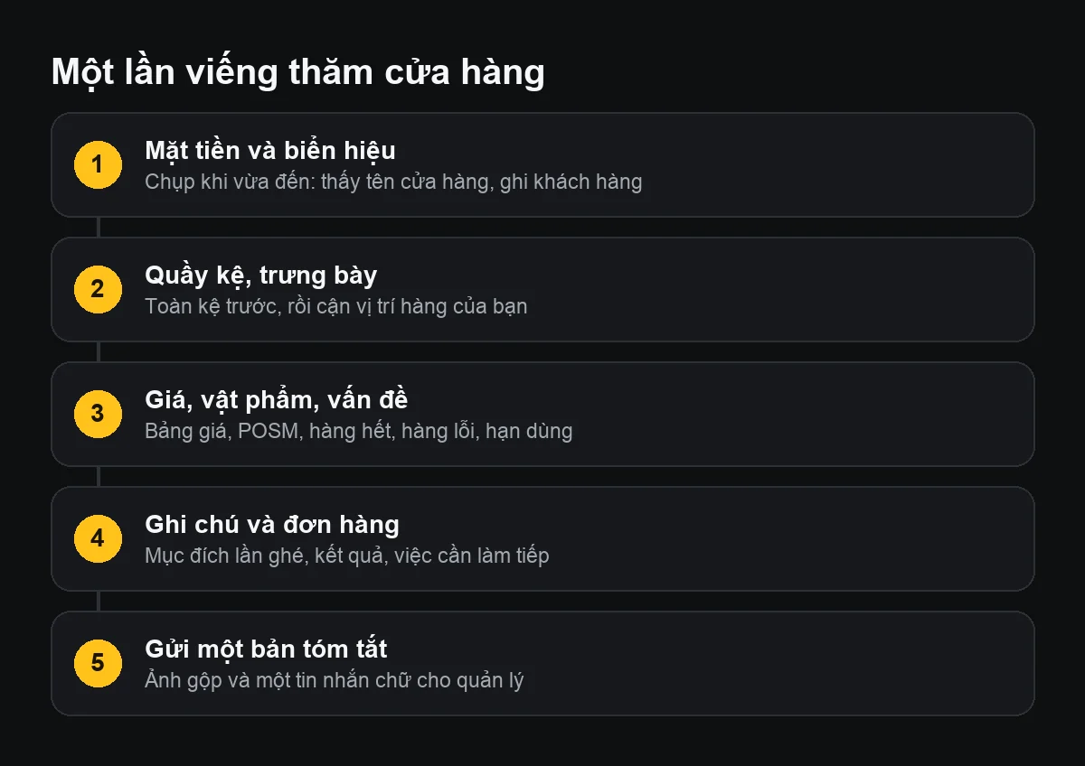 Sơ đồ năm bước một lần viếng thăm cửa hàng: mặt tiền, quầy kệ trưng bày, giá và vấn đề, ghi chú đơn hàng, gửi một bản tóm tắt