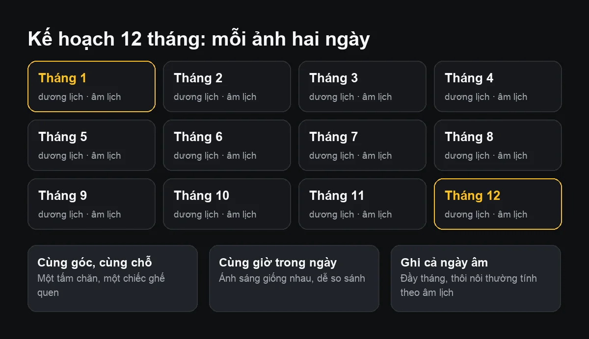 Sơ đồ kế hoạch 12 tháng chụp ảnh bé, mỗi ô tháng ghi chỗ cho ngày dương lịch và âm lịch, kèm ba mẹo cùng góc, cùng giờ, ghi ngày âm