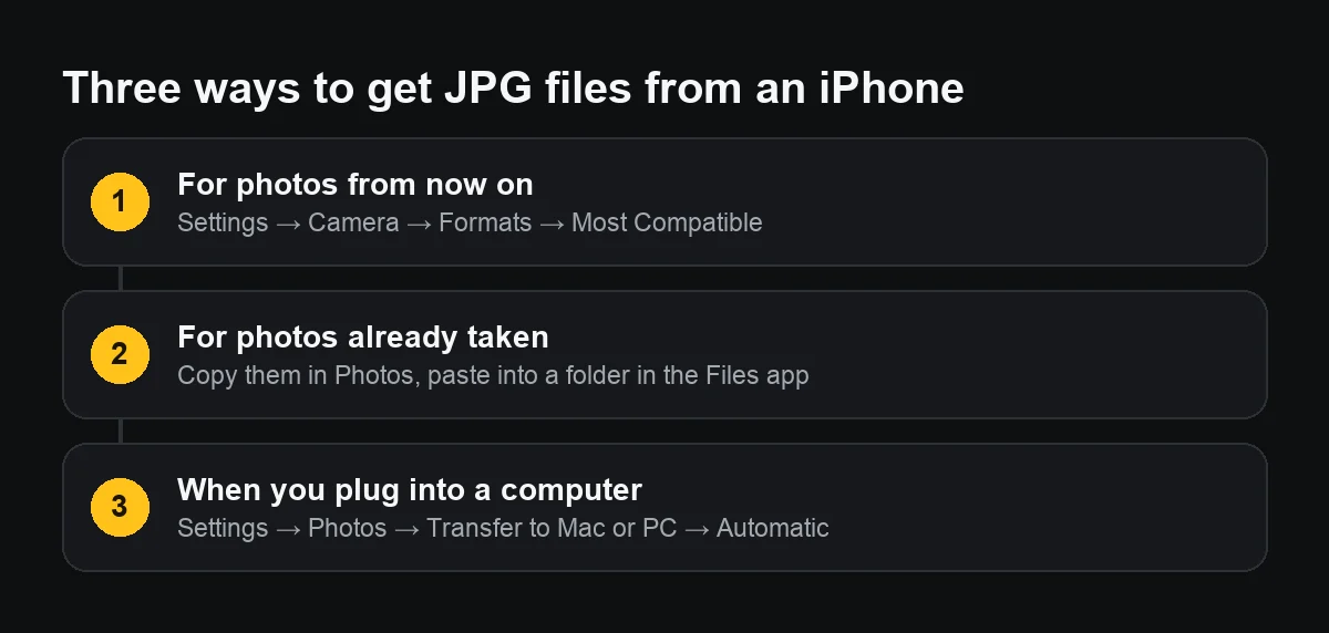 Diagram of three ways to get JPG files from an iPhone: Camera set to Most Compatible, pasting photos into the Files app, and Automatic transfer to a computer