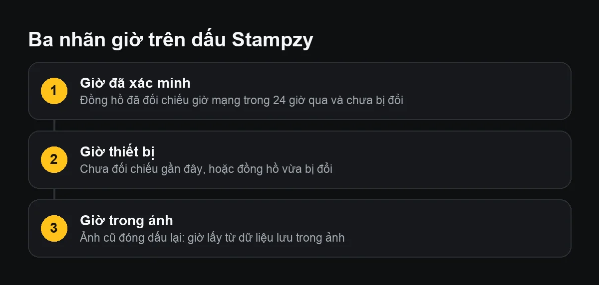 Sơ đồ ba nhãn giờ trên dấu Stampzy: Giờ đã xác minh, Giờ thiết bị và Giờ trong ảnh, mỗi nhãn kèm ý nghĩa