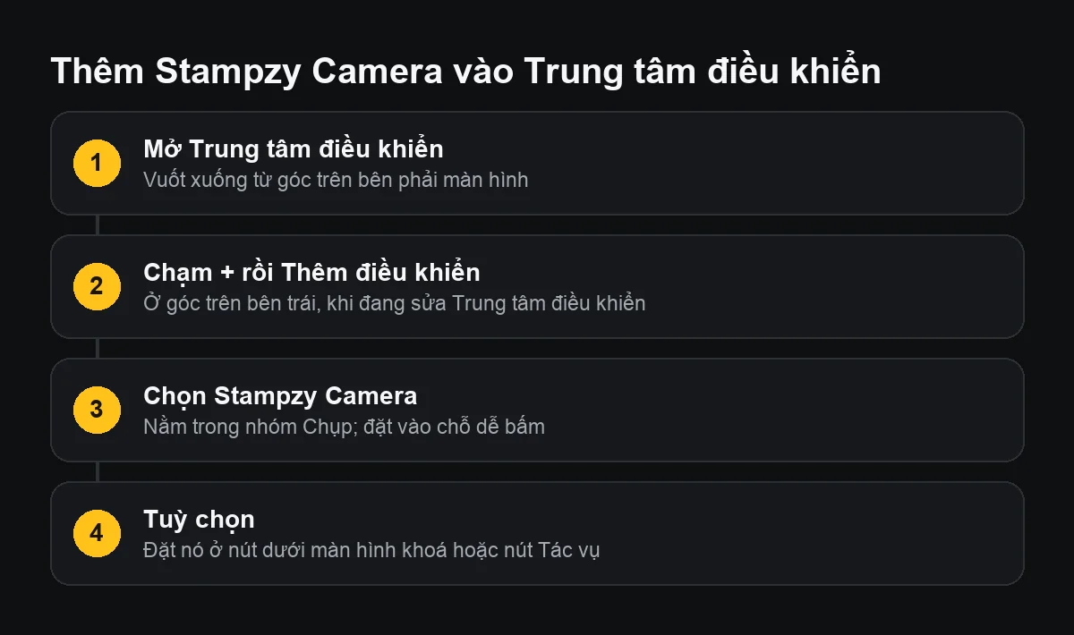 Sơ đồ bốn bước thêm Stampzy Camera vào Trung tâm điều khiển trên iOS 18: mở Trung tâm điều khiển, chạm +, chọn Stampzy Camera, đặt lên màn hình khoá