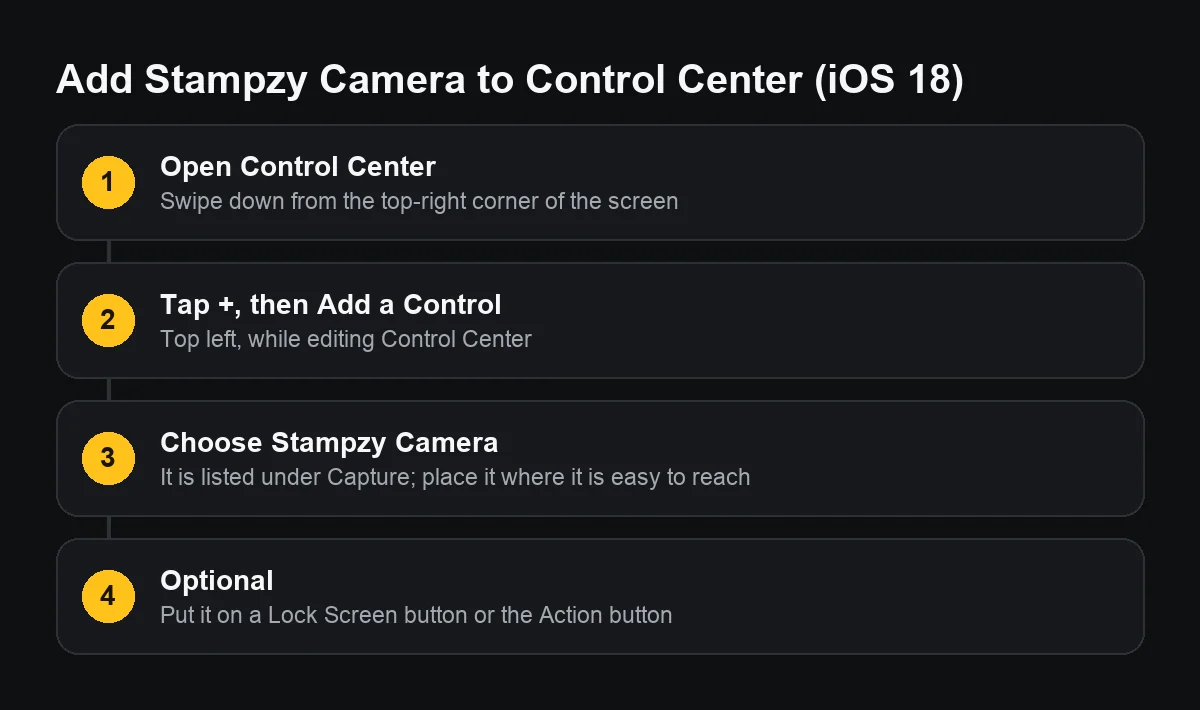 Four-step diagram for adding Stampzy Camera to Control Center on iOS 18: open Control Center, tap +, choose Stampzy Camera, put it on the Lock Screen