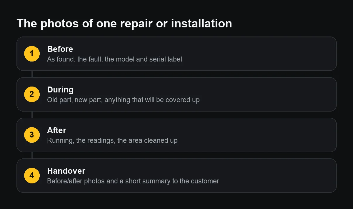 Four-step diagram of the photos for one repair or installation: before, during, after and handover to the customer