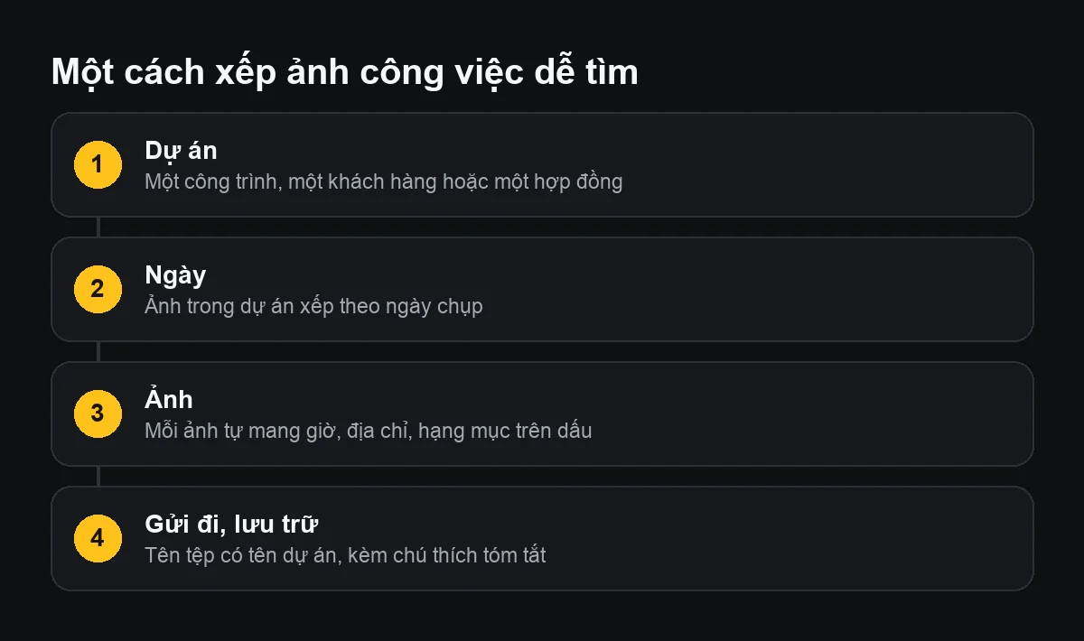 Sơ đồ bốn tầng xếp ảnh công việc: dự án, ngày, từng ảnh có dấu, và gửi đi lưu trữ với tên tệp và chú thích tóm tắt