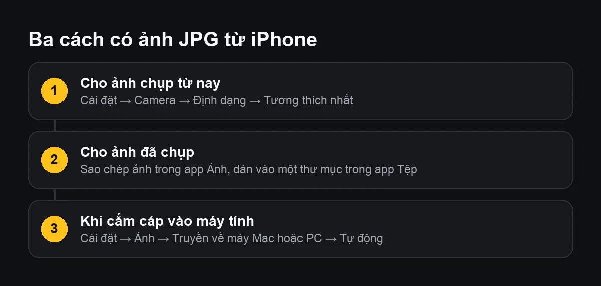 Sơ đồ ba cách có ảnh JPG từ iPhone: đổi Camera sang Tương thích nhất, dán ảnh vào app Tệp, và truyền về máy tính ở chế độ Tự động