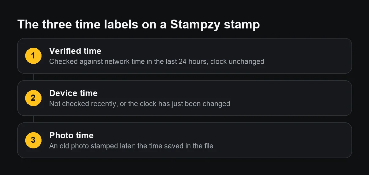 Diagram of the three time labels on a Stampzy stamp: Verified time, Device time and Photo time, each with what it means