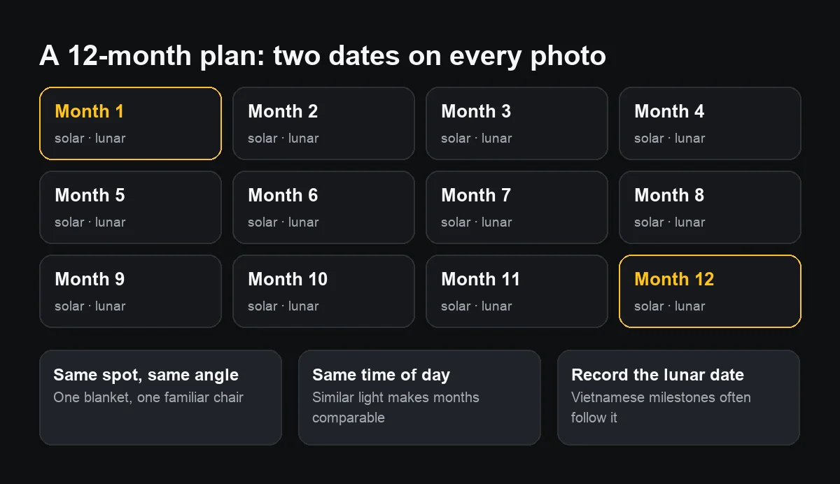 Diagram of a 12-month baby photo plan, each month cell leaving room for the solar and lunar dates, with three tips: same spot, same time, record the lunar date